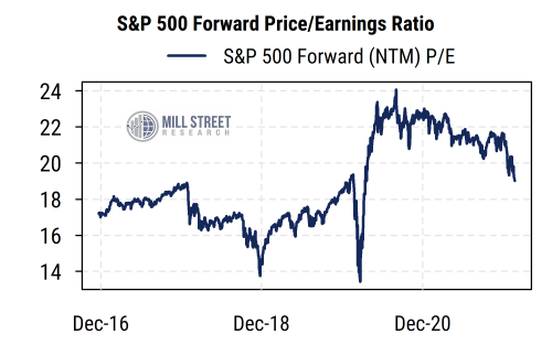 https://www.millstreetresearch.com/blogcharts/SP500 Estimated EPS 2022_23.png